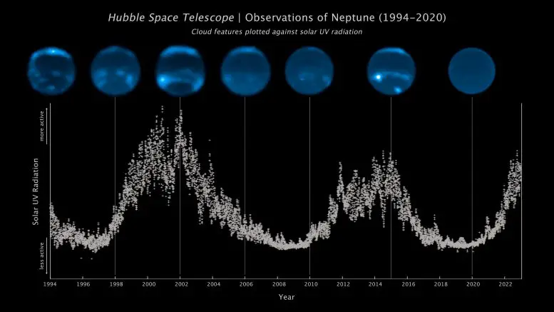 Neptune Cloud Cover and Solar Cycle Over Three Decades